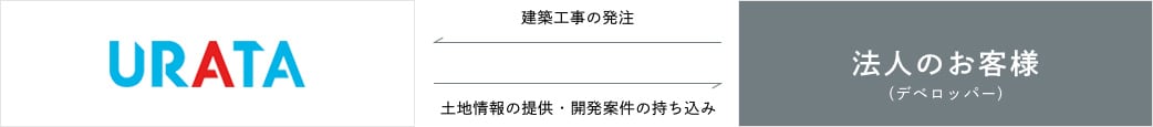 お客様の不動産価値を最大化します