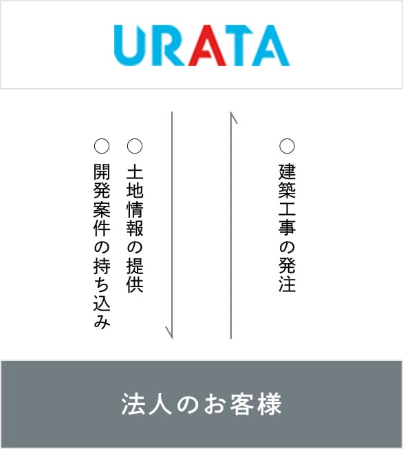 お客様の不動産価値を最大化します