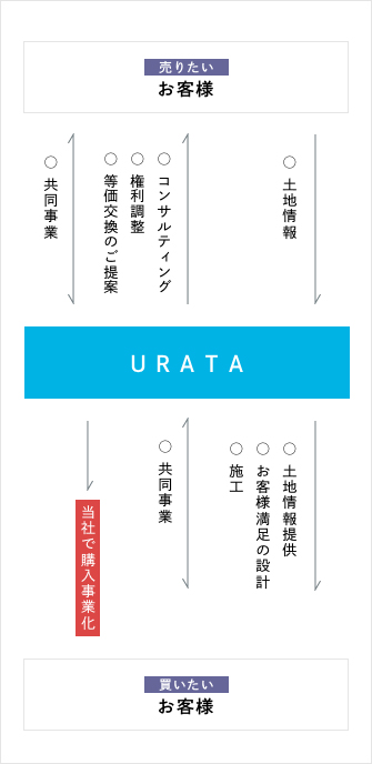 企画開発システム