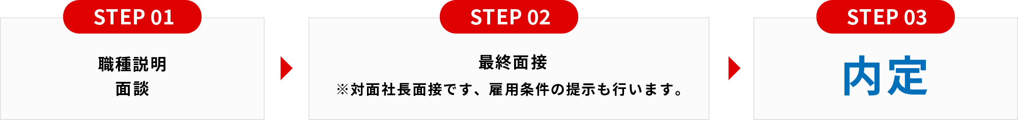 職種説明と面接→最終面接→内定