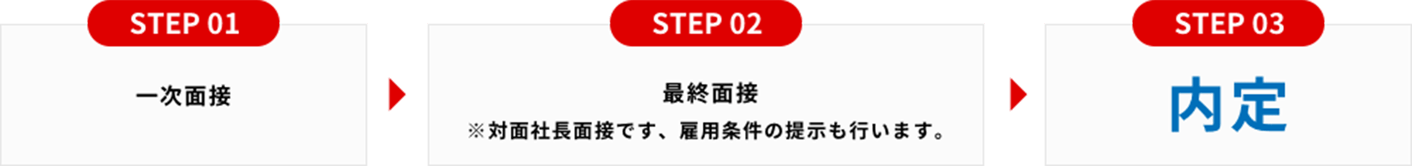 一次面接→最終面接→内定