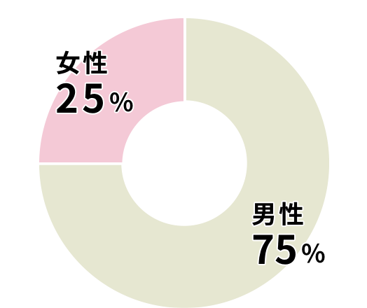 女性25%、男性75%