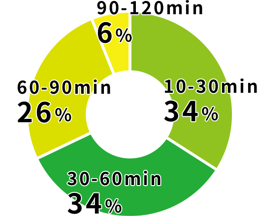 10-30min 34%,30-60min 34%,60-90min 26%,90-120min 6%