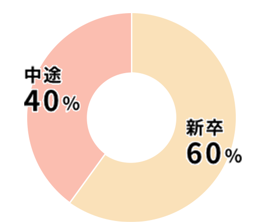 新卒60%、中途40%