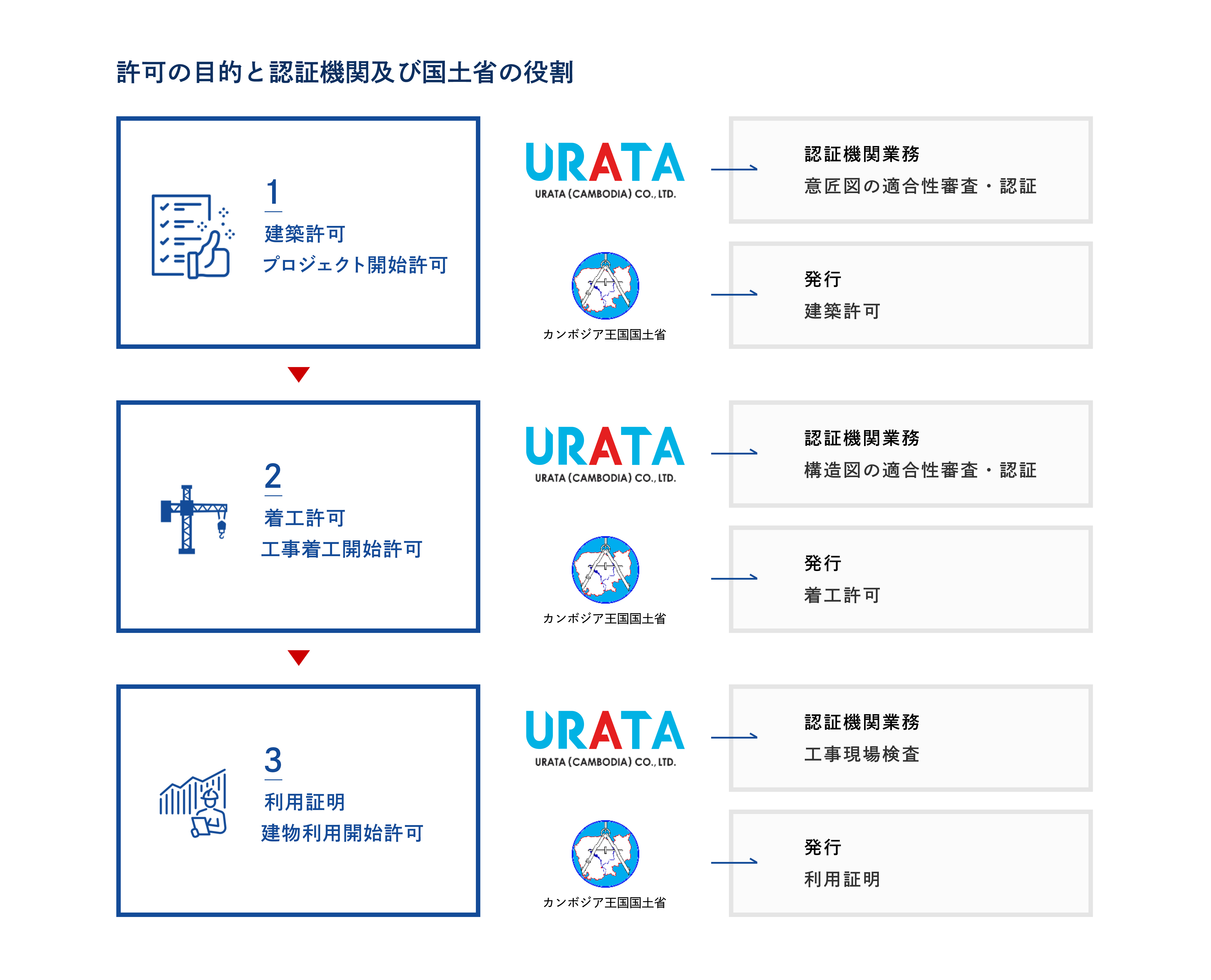許可の目的と認証機関及び国土省の役割
