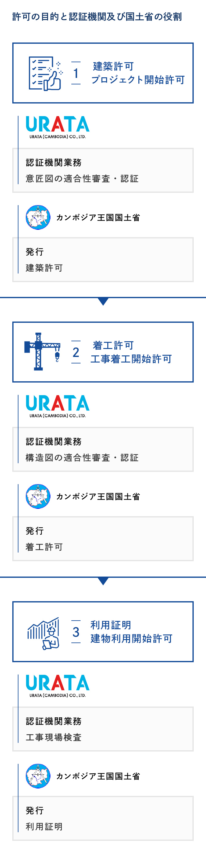 許可の目的と認証機関及び国土省の役割