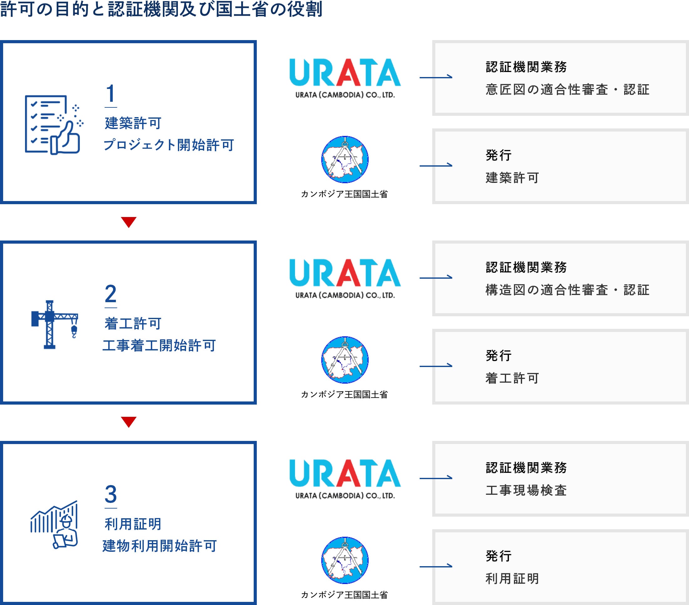 許可の目的と認証機関及び国土省の役割