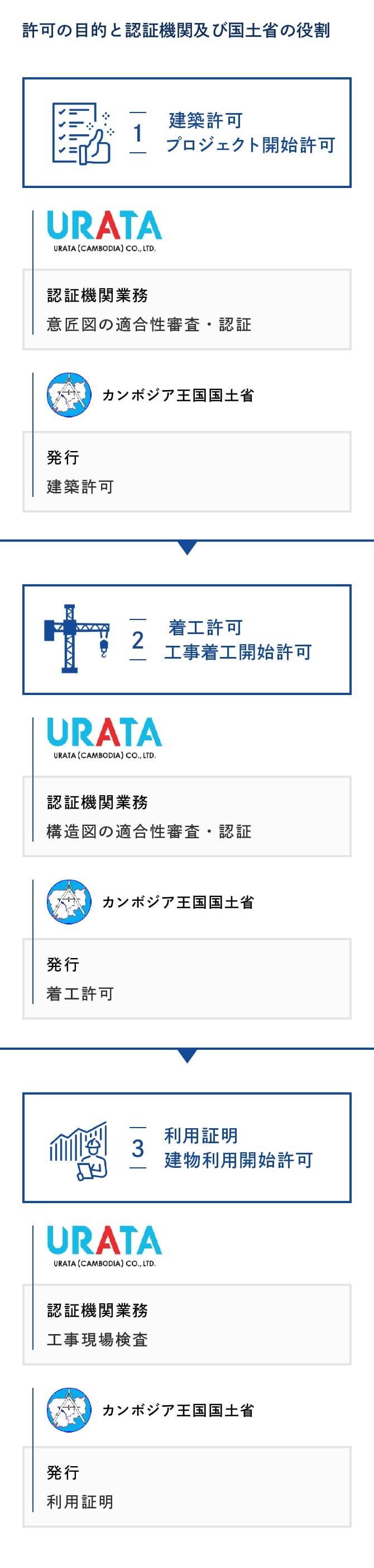 許可の目的と認証機関及び国土省の役割