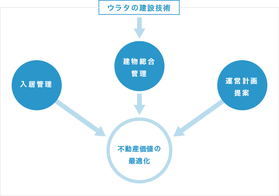 ウラタの建設技術