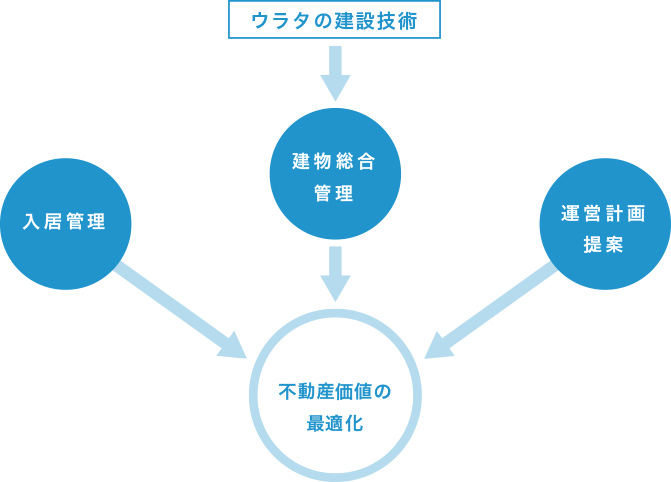 ウラタの建設技術